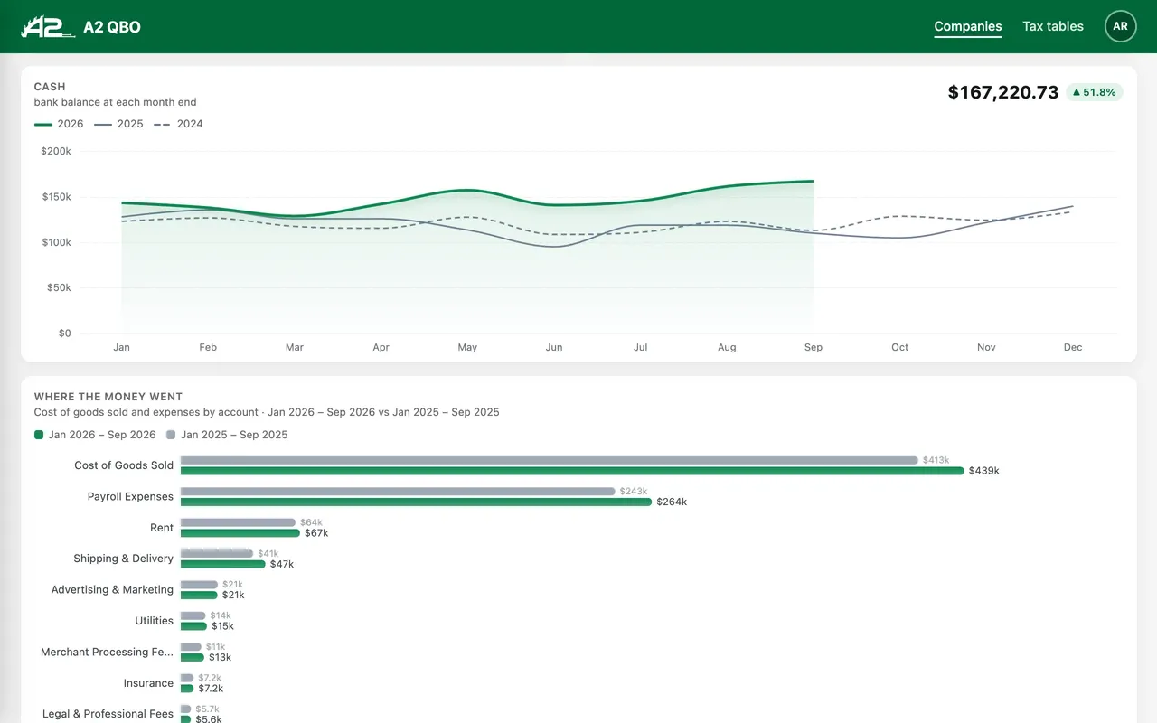 A2 QBO: month-end bank balance across three years, and where the money went by account compared with last year