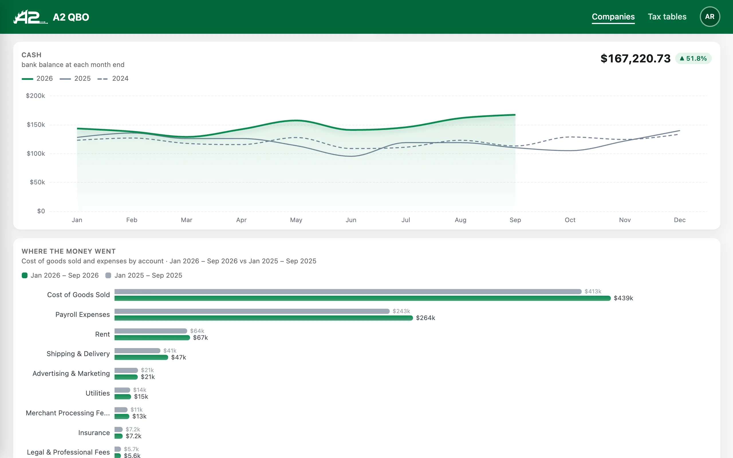 A2 QBO: month-end bank balance across three years, and where the money went by account compared with last year