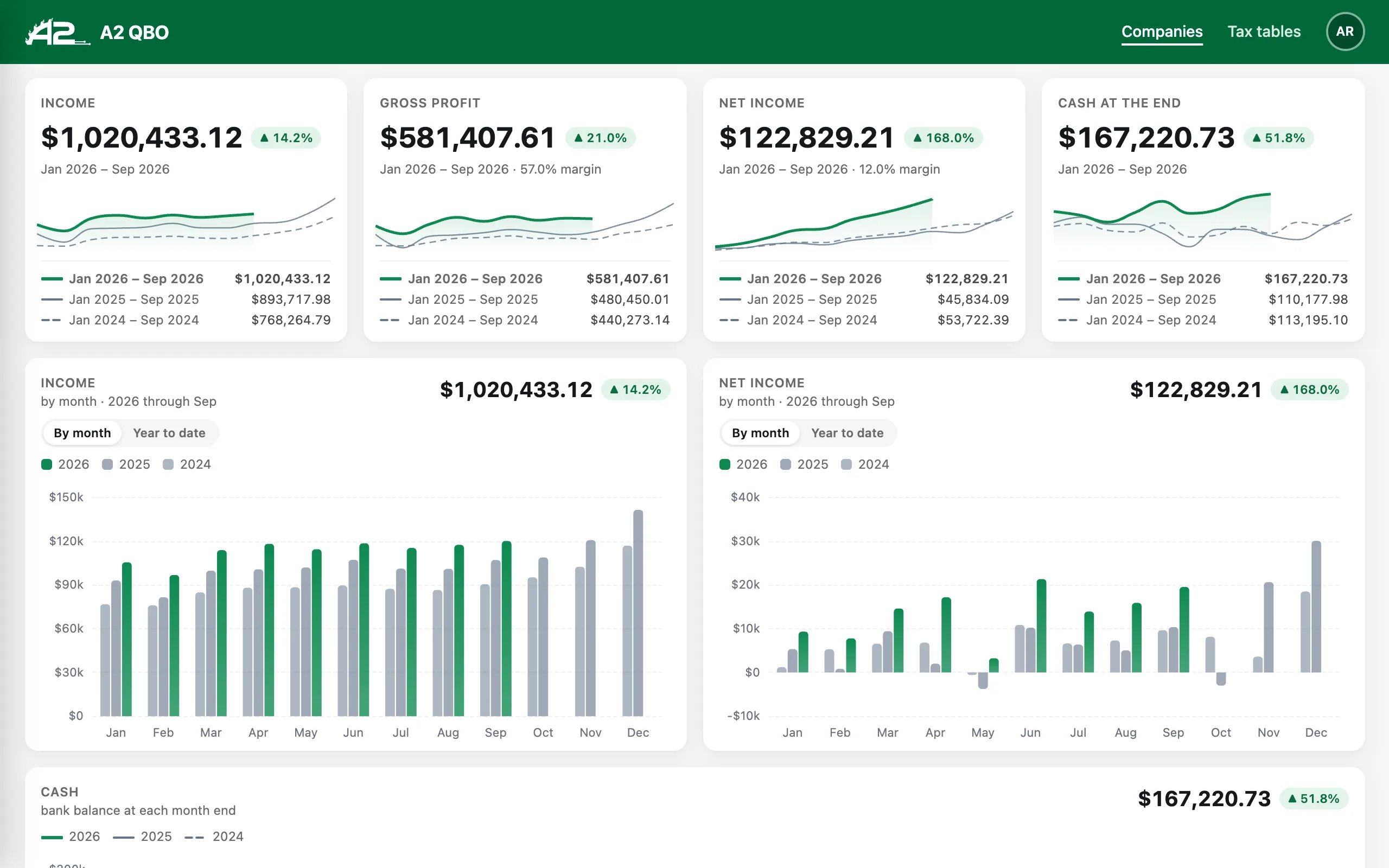 A2 QBO dashboard: year-to-date income, gross profit, net income and cash against two earlier years, above monthly income and net income charts